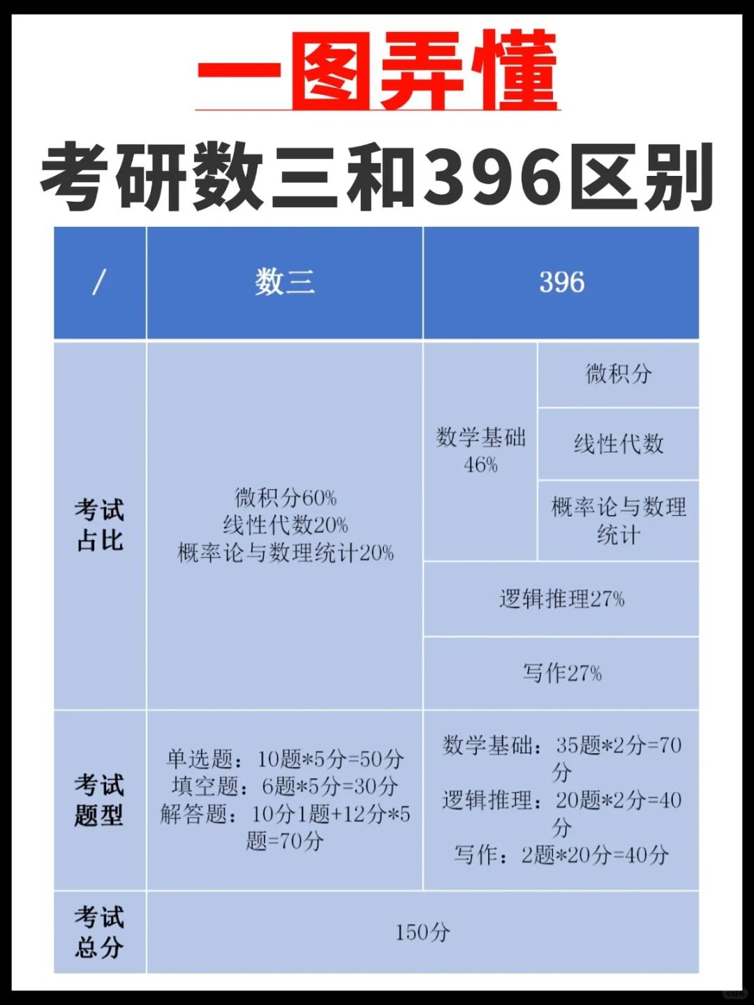 考研数三的大纲